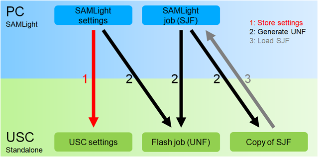 Flash_job_and_settings