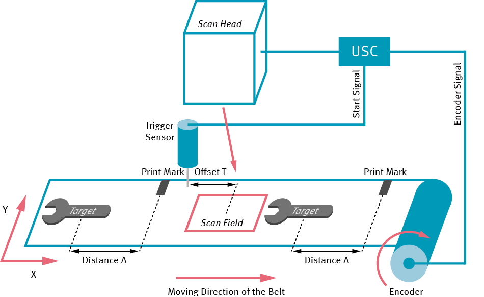 MOTF_AssemblyLine_TriggerBasedOffset